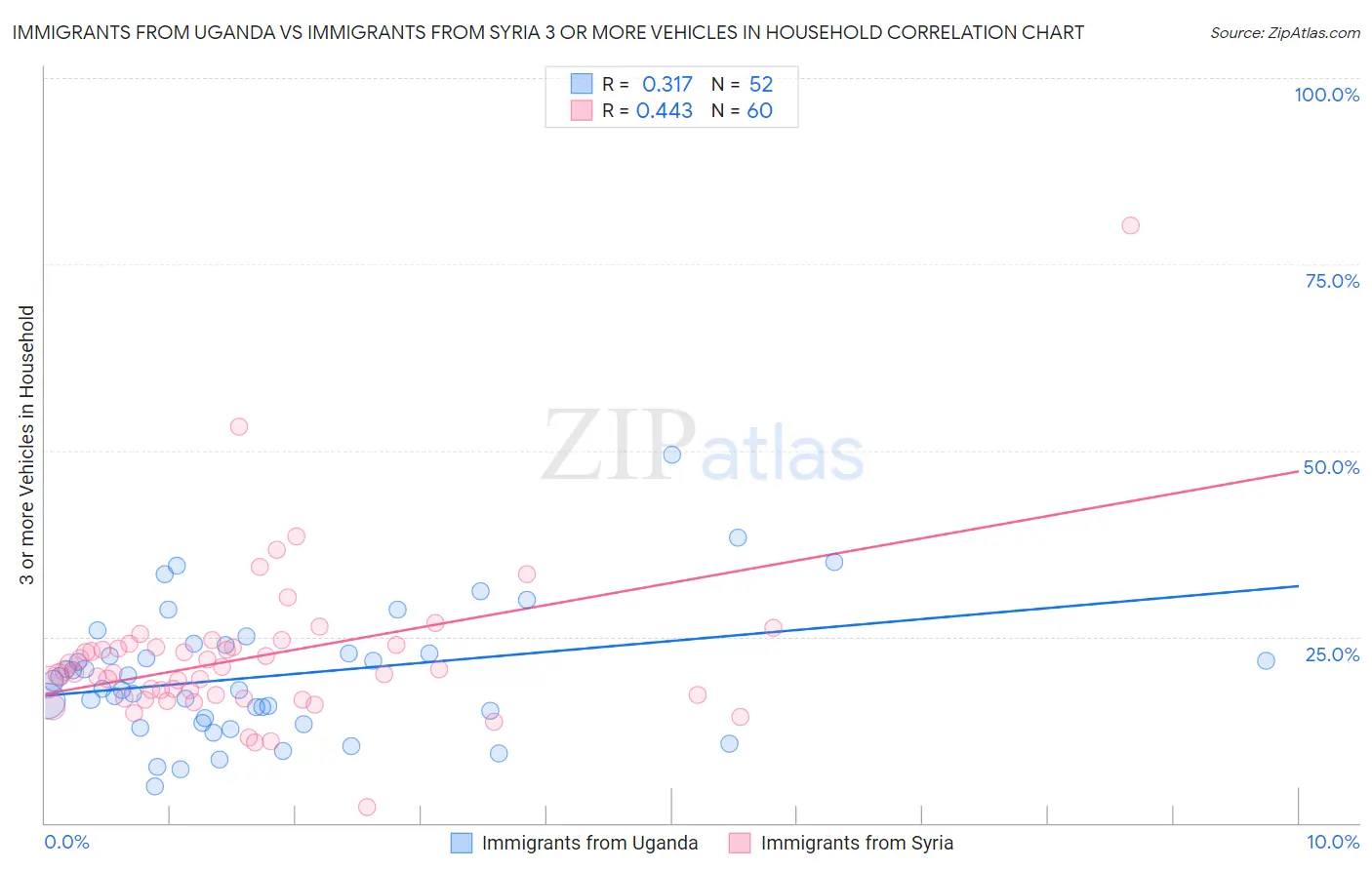 Immigrants from Uganda vs Immigrants from Syria 3 or more Vehicles in Household