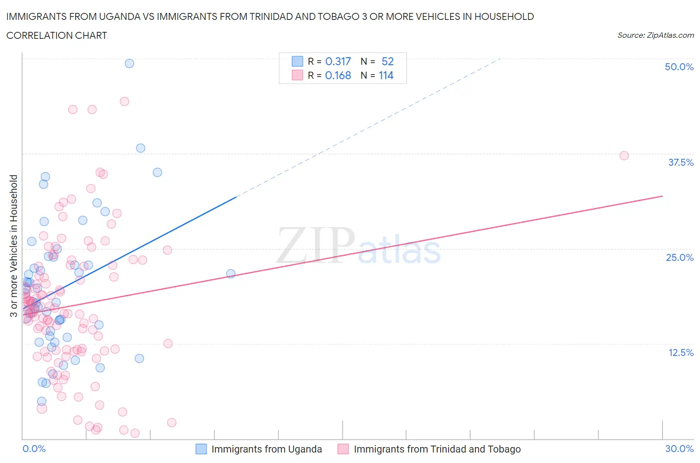 Immigrants from Uganda vs Immigrants from Trinidad and Tobago 3 or more Vehicles in Household