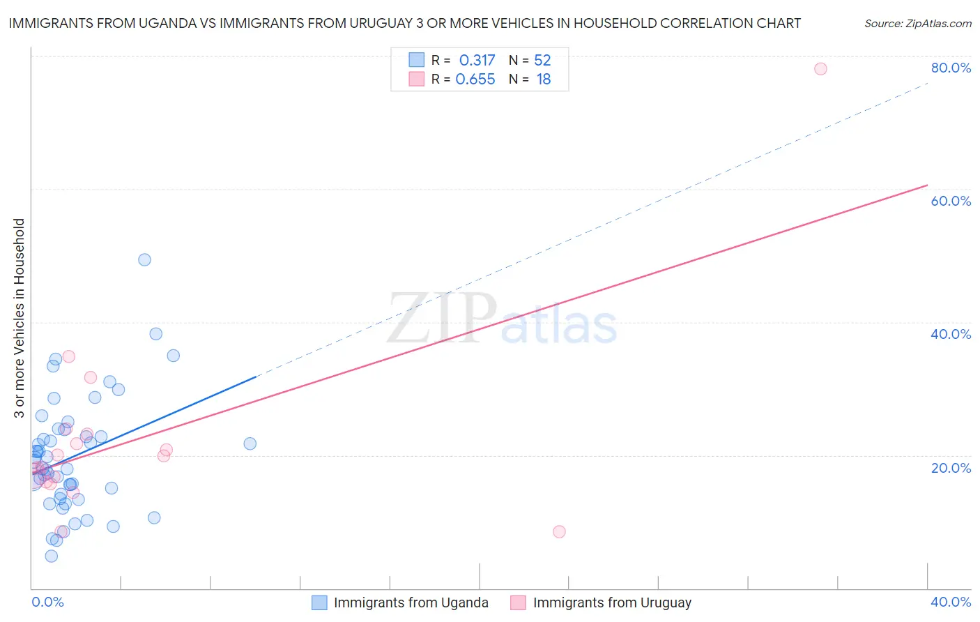 Immigrants from Uganda vs Immigrants from Uruguay 3 or more Vehicles in Household