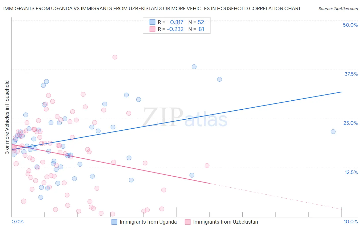 Immigrants from Uganda vs Immigrants from Uzbekistan 3 or more Vehicles in Household