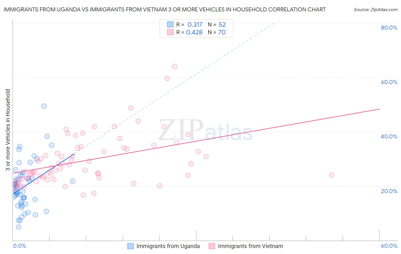 Immigrants from Uganda vs Immigrants from Vietnam 3 or more Vehicles in Household