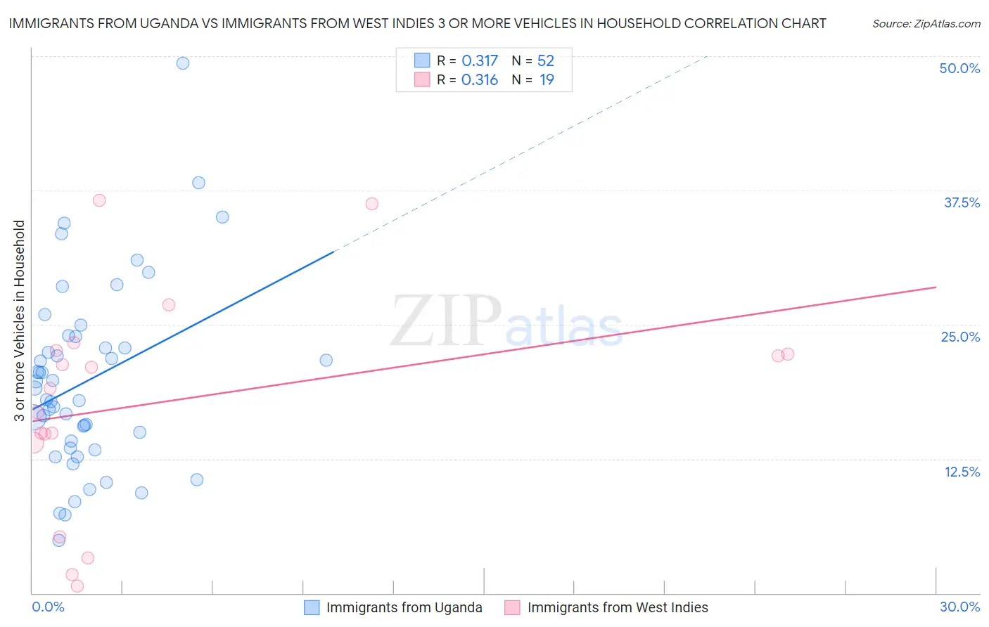 Immigrants from Uganda vs Immigrants from West Indies 3 or more Vehicles in Household