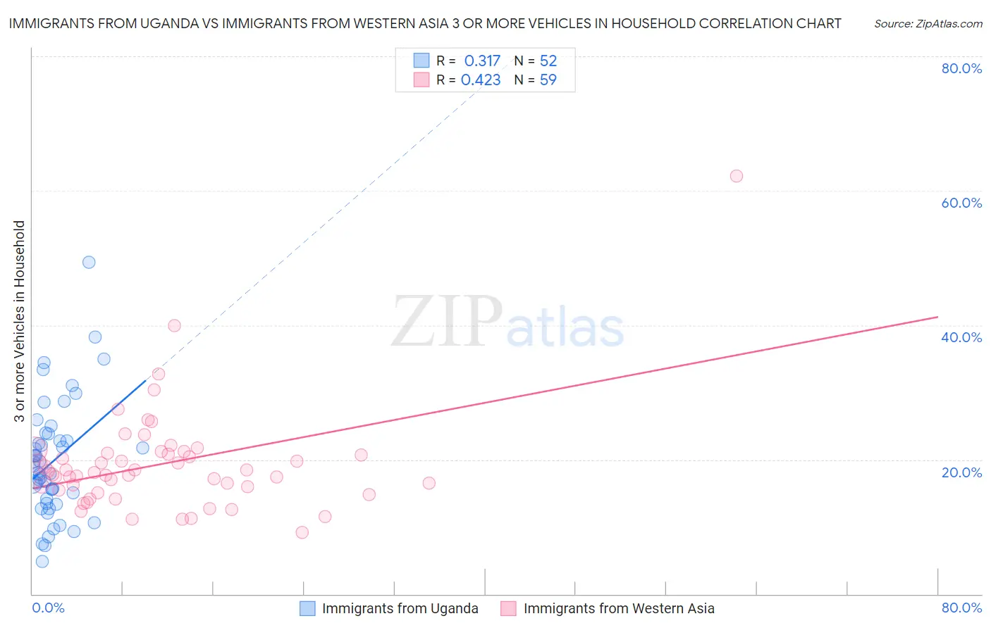 Immigrants from Uganda vs Immigrants from Western Asia 3 or more Vehicles in Household