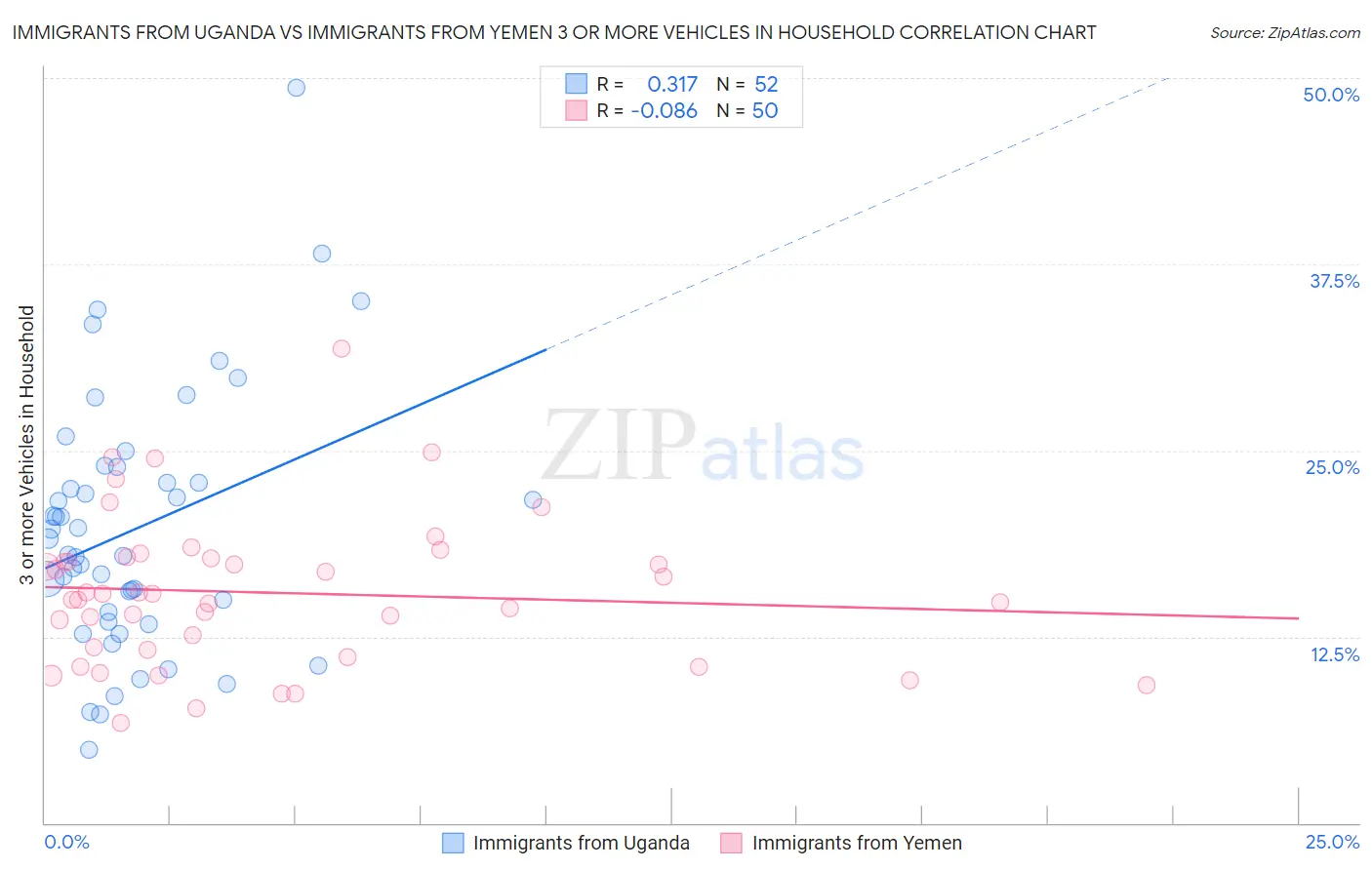 Immigrants from Uganda vs Immigrants from Yemen 3 or more Vehicles in Household