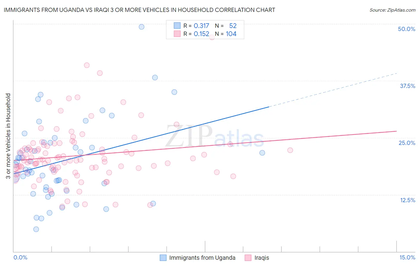 Immigrants from Uganda vs Iraqi 3 or more Vehicles in Household