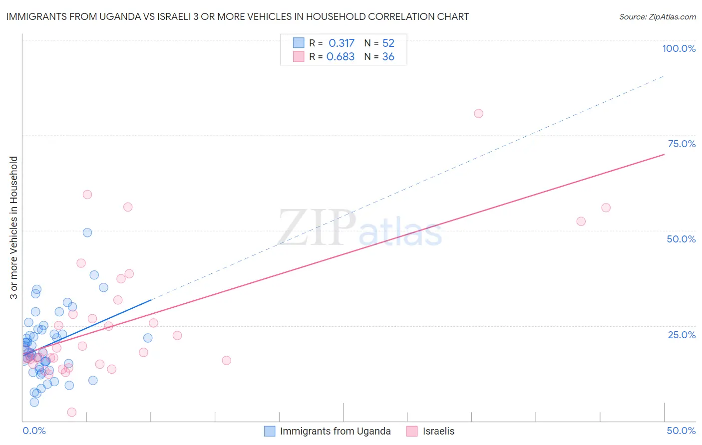 Immigrants from Uganda vs Israeli 3 or more Vehicles in Household