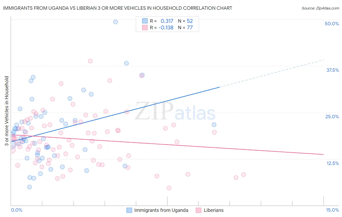 Immigrants from Uganda vs Liberian 3 or more Vehicles in Household