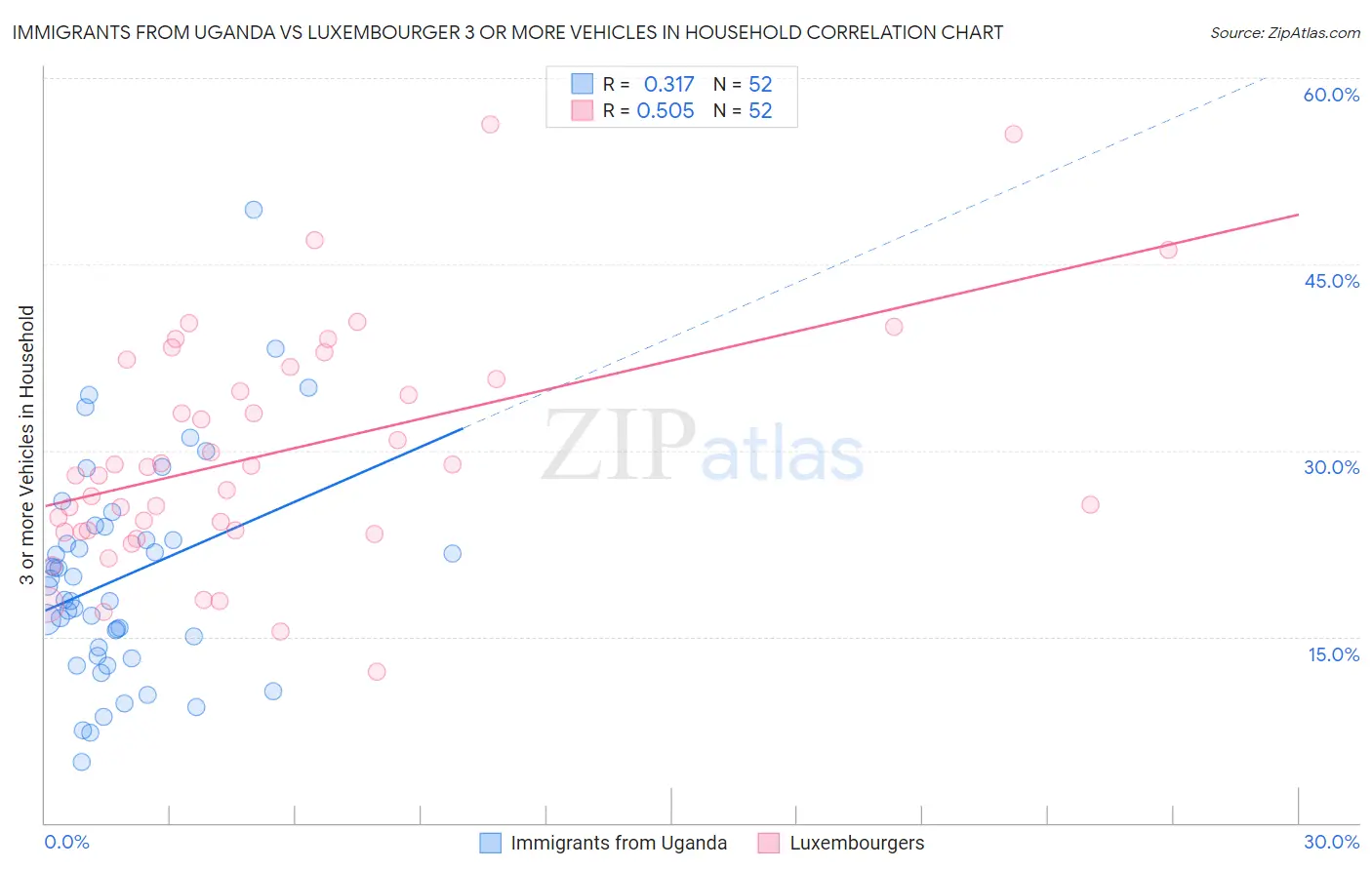 Immigrants from Uganda vs Luxembourger 3 or more Vehicles in Household