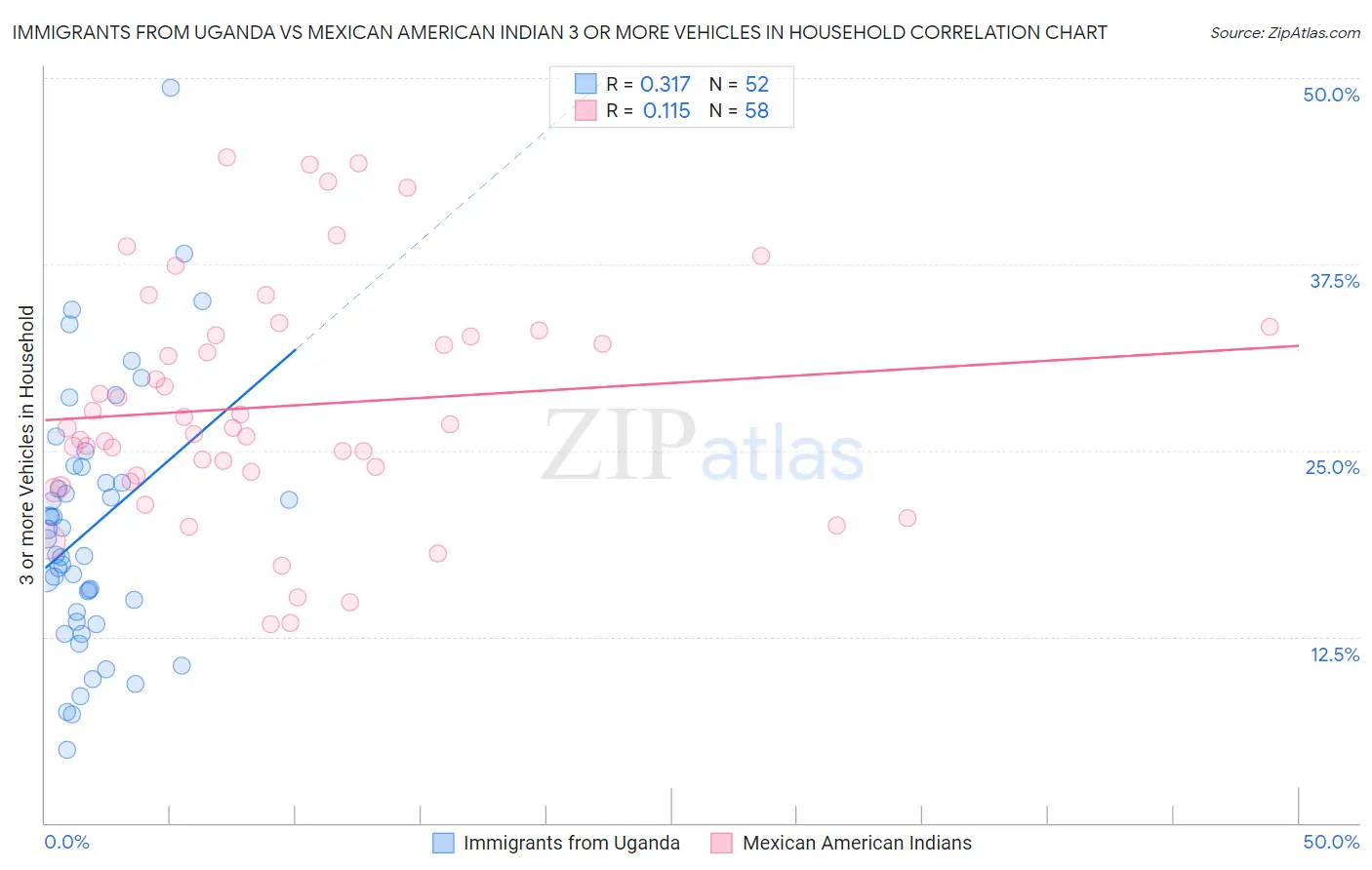 Immigrants from Uganda vs Mexican American Indian 3 or more Vehicles in Household