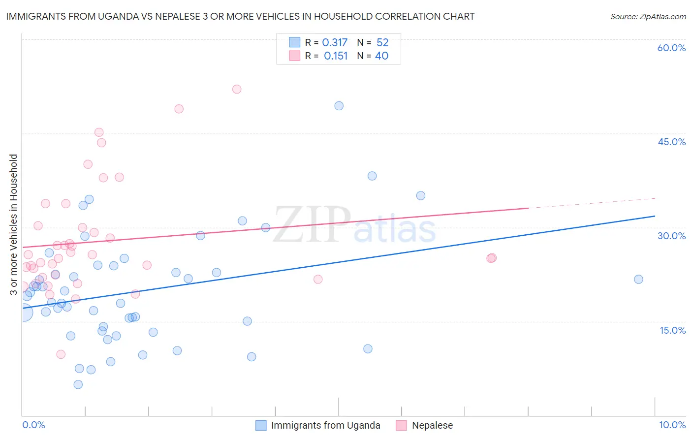 Immigrants from Uganda vs Nepalese 3 or more Vehicles in Household