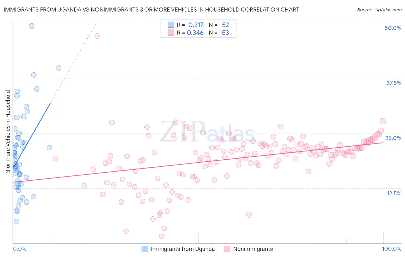 Immigrants from Uganda vs Nonimmigrants 3 or more Vehicles in Household