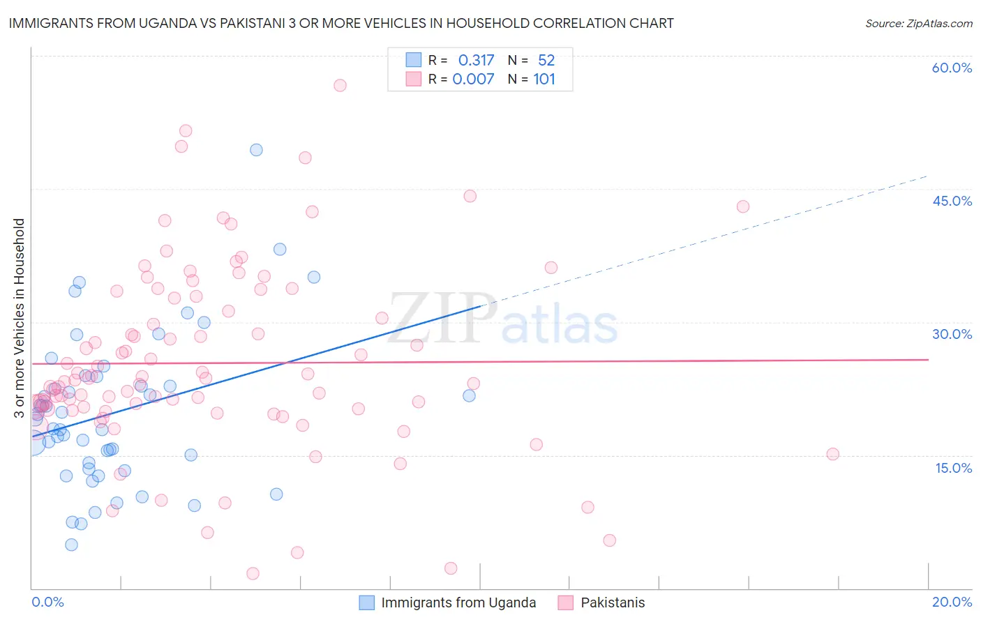 Immigrants from Uganda vs Pakistani 3 or more Vehicles in Household