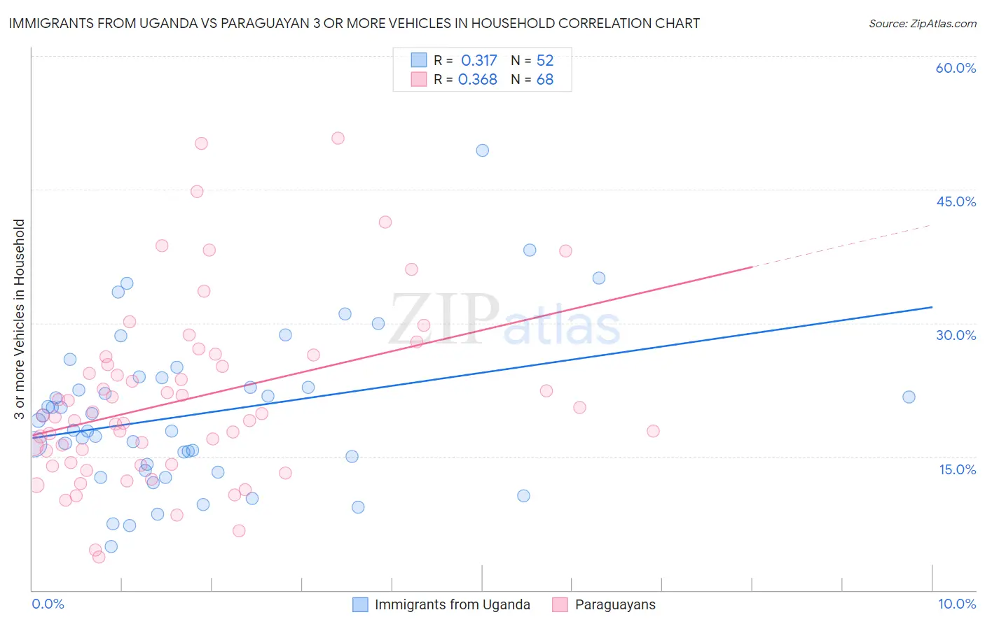 Immigrants from Uganda vs Paraguayan 3 or more Vehicles in Household