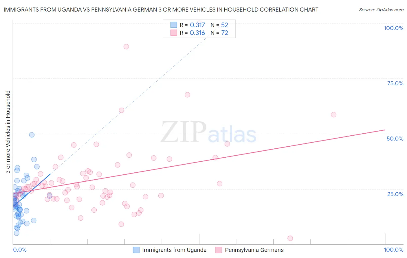 Immigrants from Uganda vs Pennsylvania German 3 or more Vehicles in Household