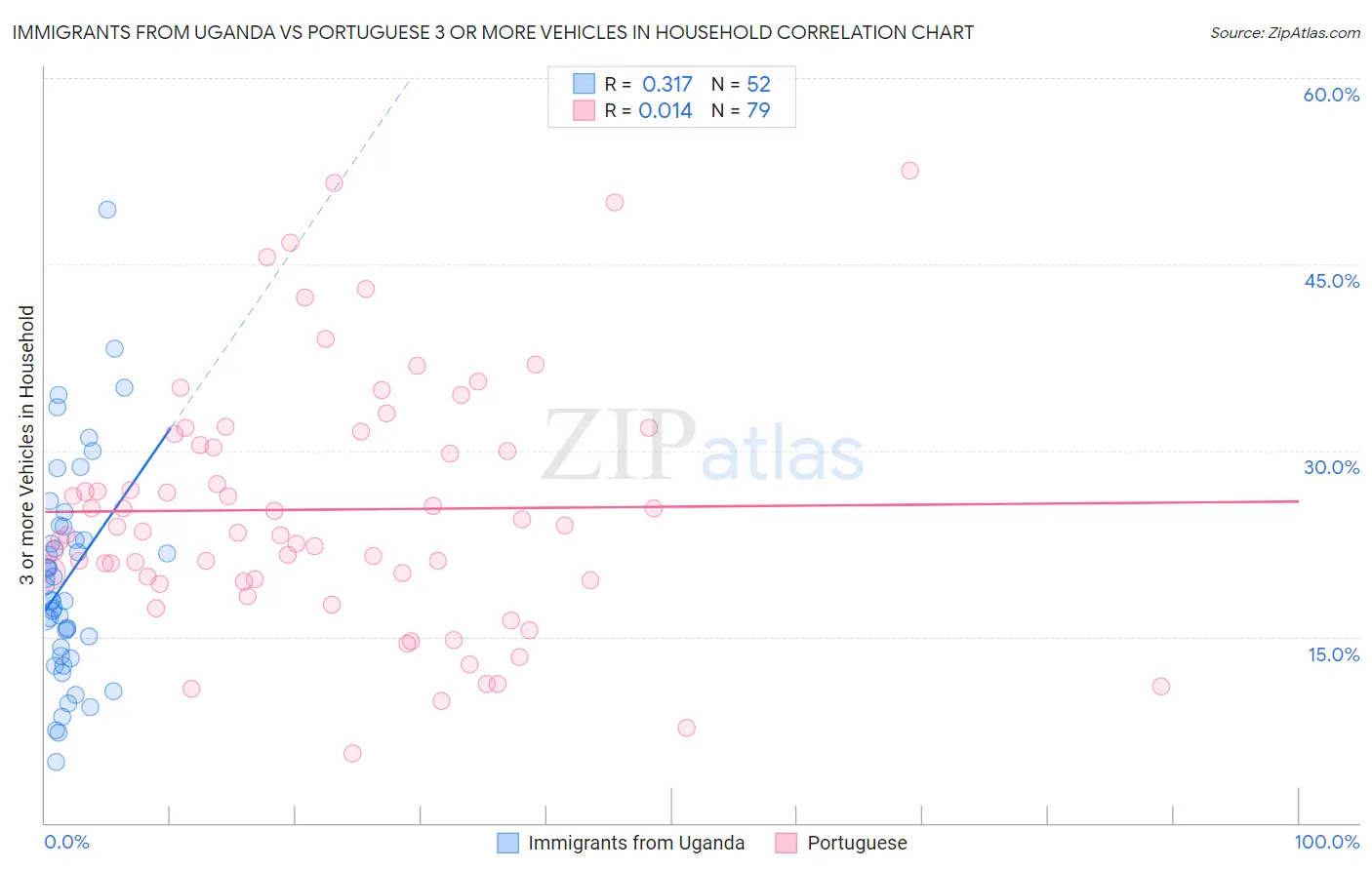 Immigrants from Uganda vs Portuguese 3 or more Vehicles in Household