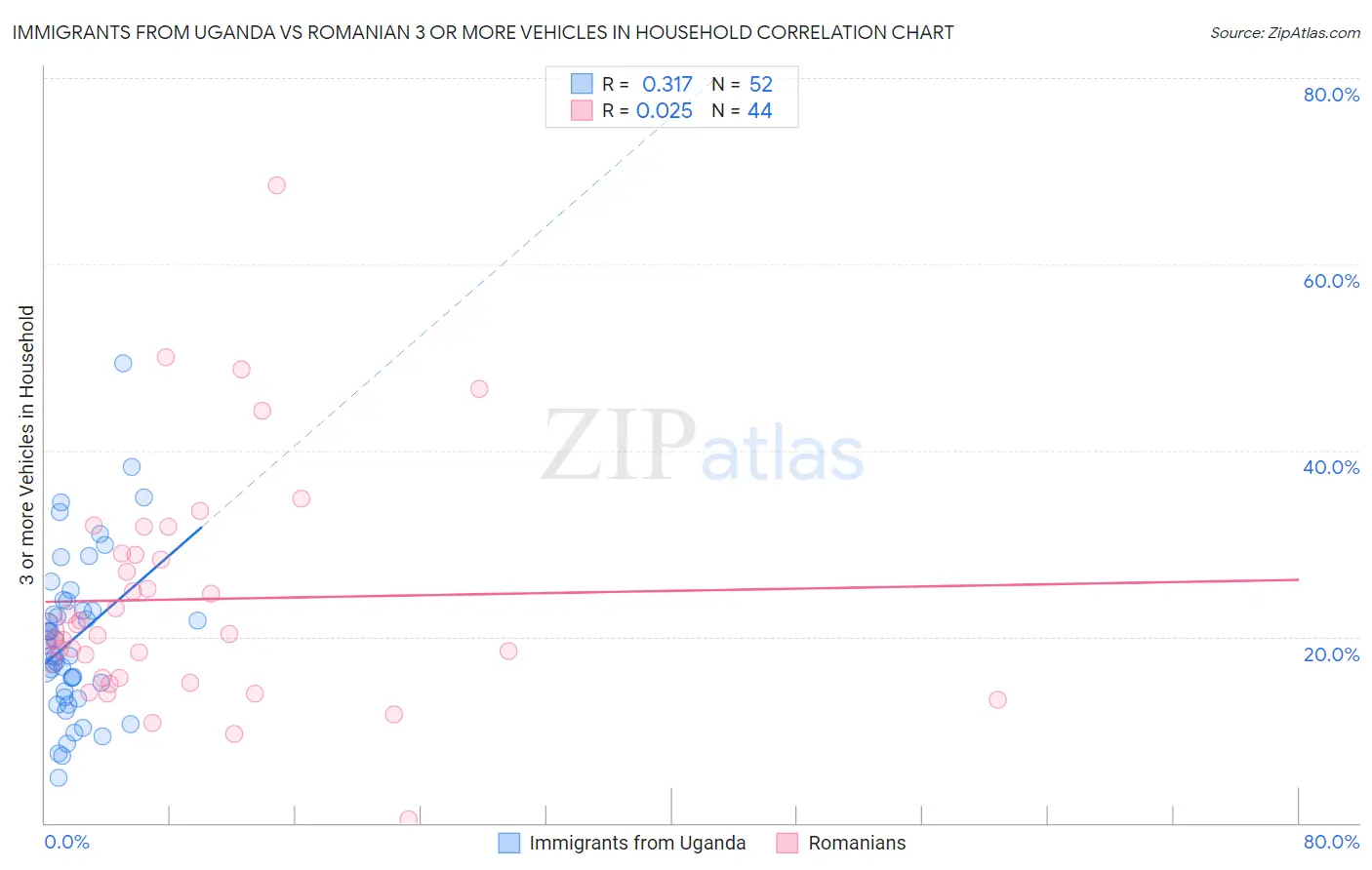 Immigrants from Uganda vs Romanian 3 or more Vehicles in Household