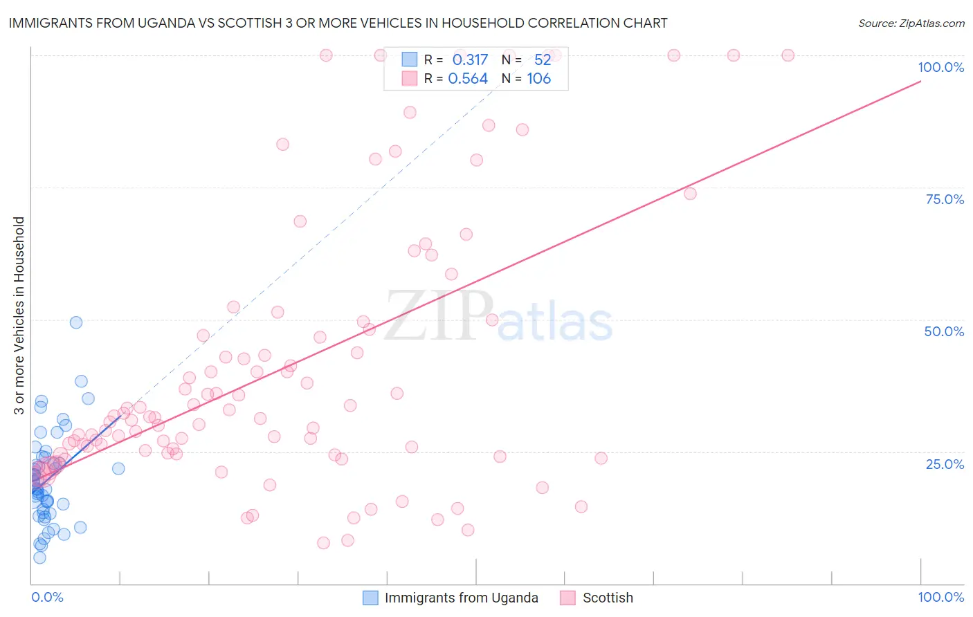 Immigrants from Uganda vs Scottish 3 or more Vehicles in Household
