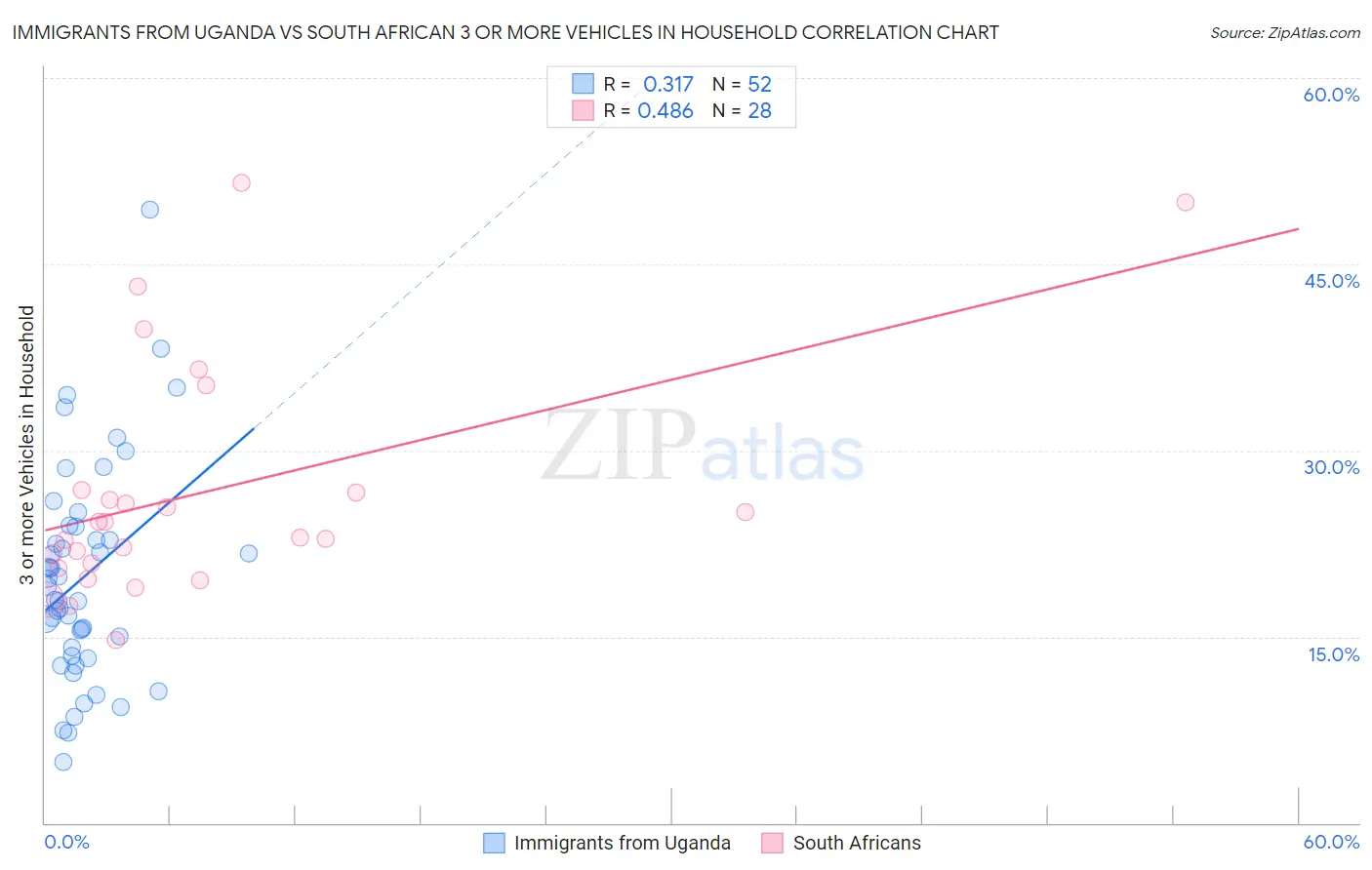 Immigrants from Uganda vs South African 3 or more Vehicles in Household