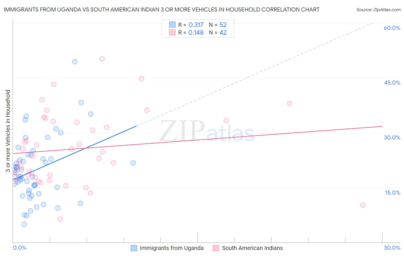 Immigrants from Uganda vs South American Indian 3 or more Vehicles in Household