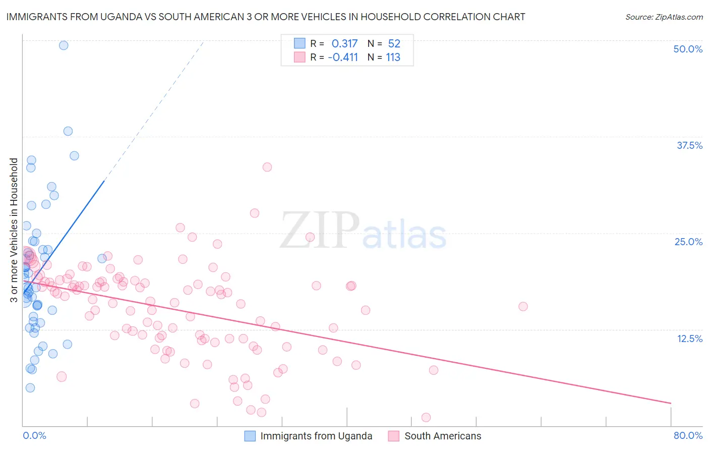 Immigrants from Uganda vs South American 3 or more Vehicles in Household