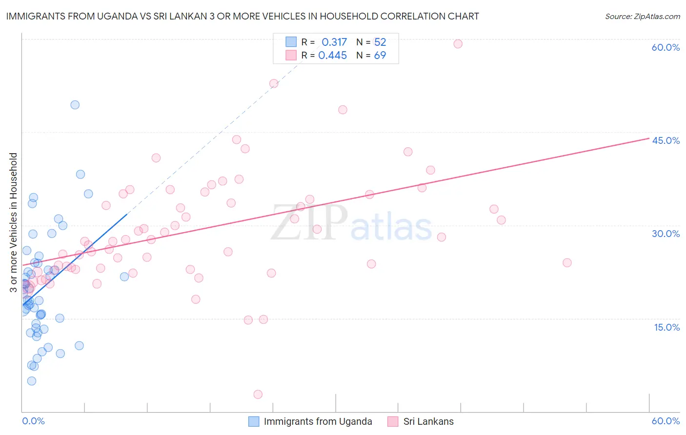 Immigrants from Uganda vs Sri Lankan 3 or more Vehicles in Household