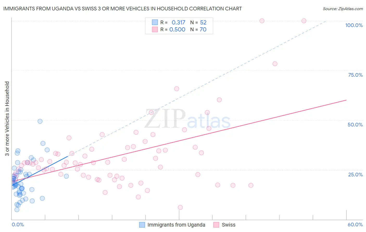 Immigrants from Uganda vs Swiss 3 or more Vehicles in Household