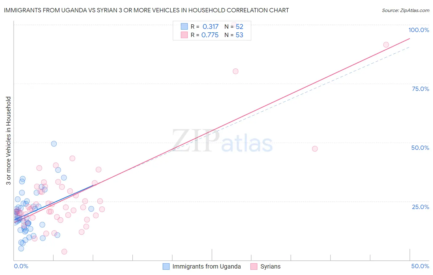 Immigrants from Uganda vs Syrian 3 or more Vehicles in Household