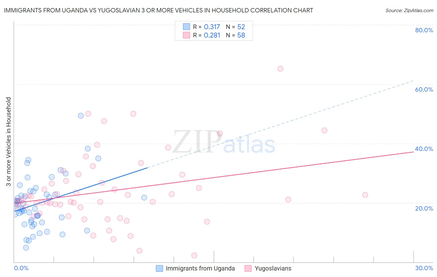 Immigrants from Uganda vs Yugoslavian 3 or more Vehicles in Household