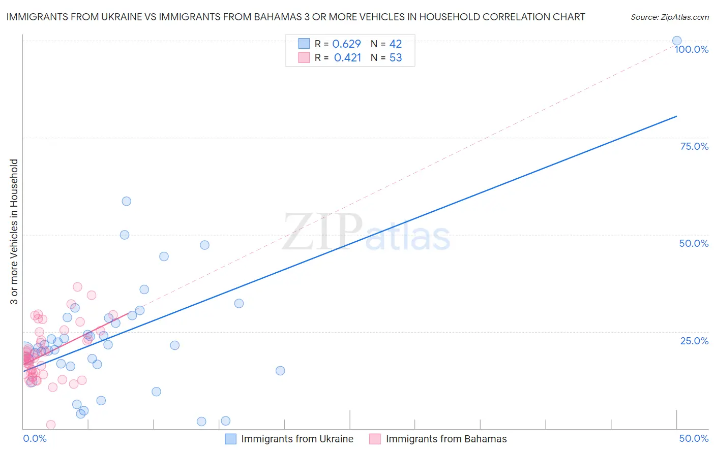 Immigrants from Ukraine vs Immigrants from Bahamas 3 or more Vehicles in Household