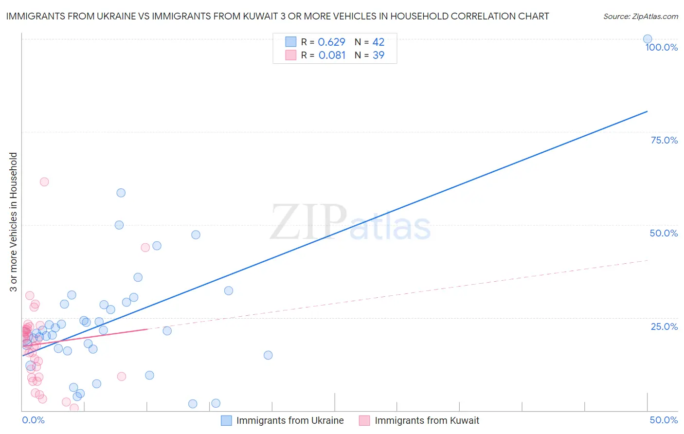 Immigrants from Ukraine vs Immigrants from Kuwait 3 or more Vehicles in Household