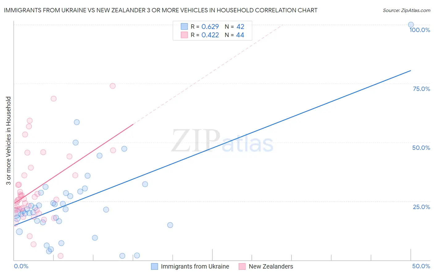 Immigrants from Ukraine vs New Zealander 3 or more Vehicles in Household