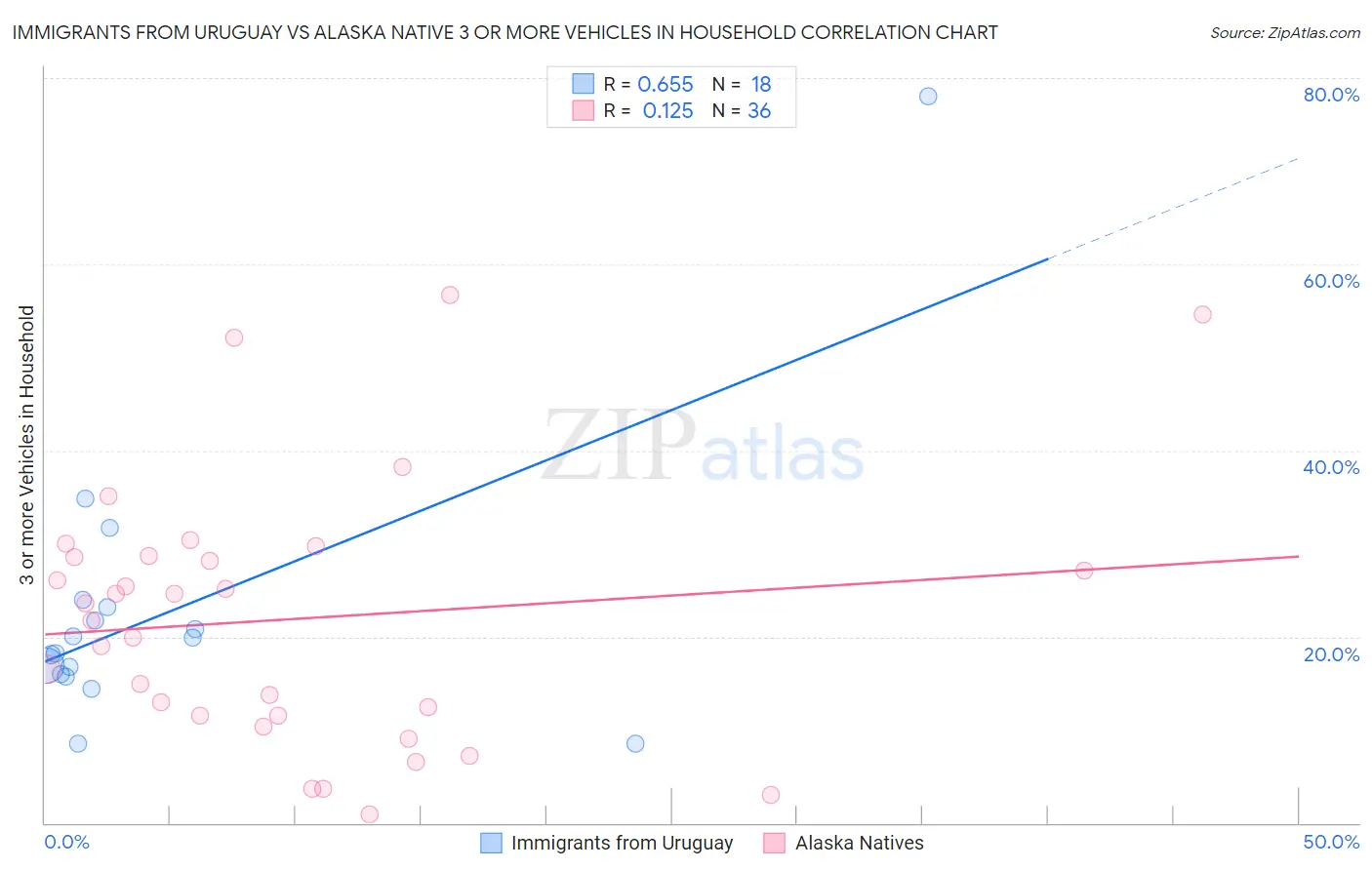 Immigrants from Uruguay vs Alaska Native 3 or more Vehicles in Household