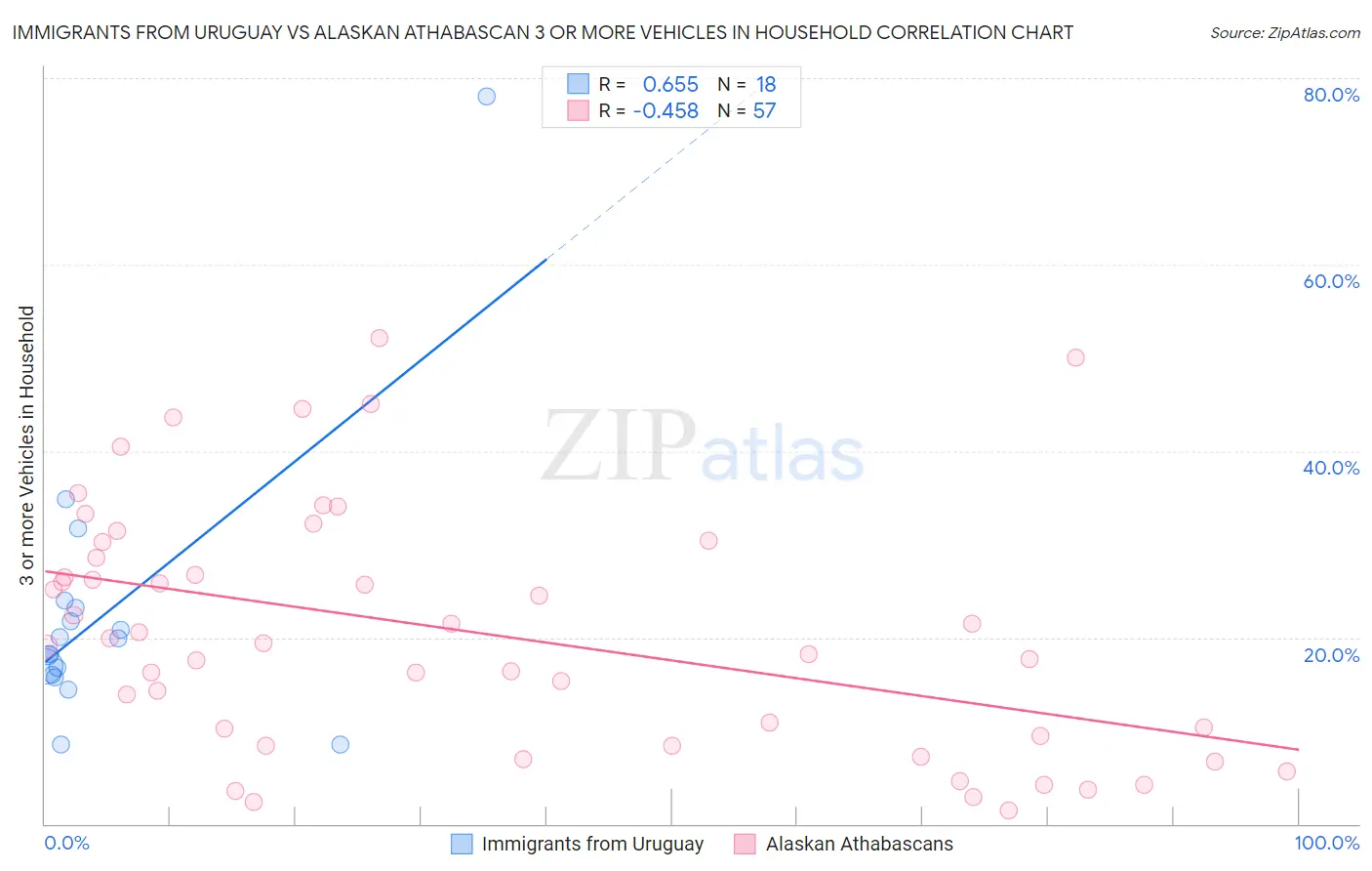 Immigrants from Uruguay vs Alaskan Athabascan 3 or more Vehicles in Household