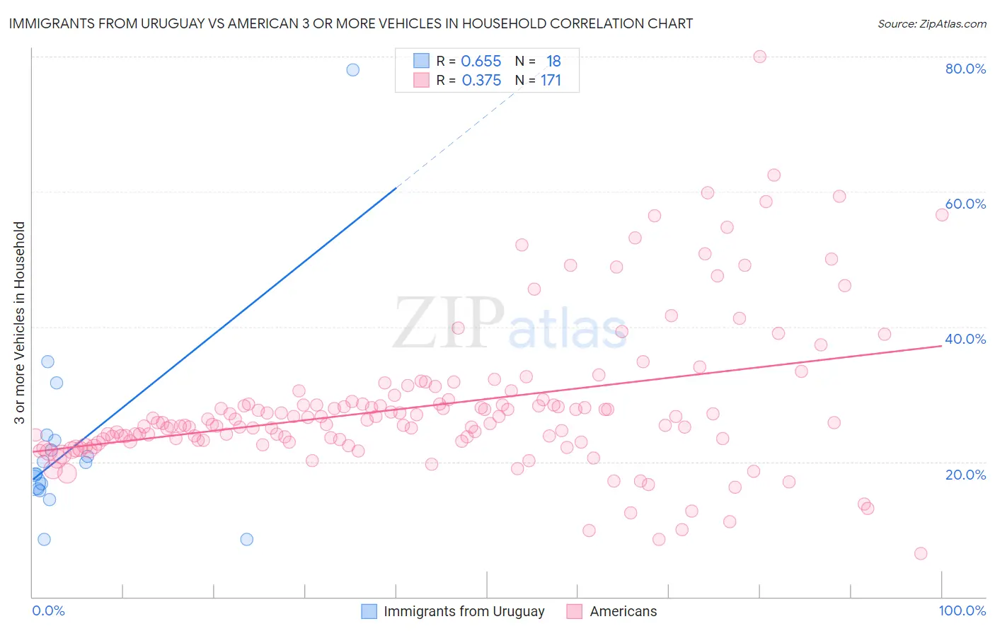 Immigrants from Uruguay vs American 3 or more Vehicles in Household