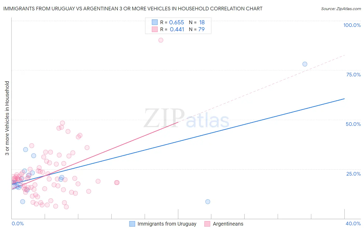 Immigrants from Uruguay vs Argentinean 3 or more Vehicles in Household