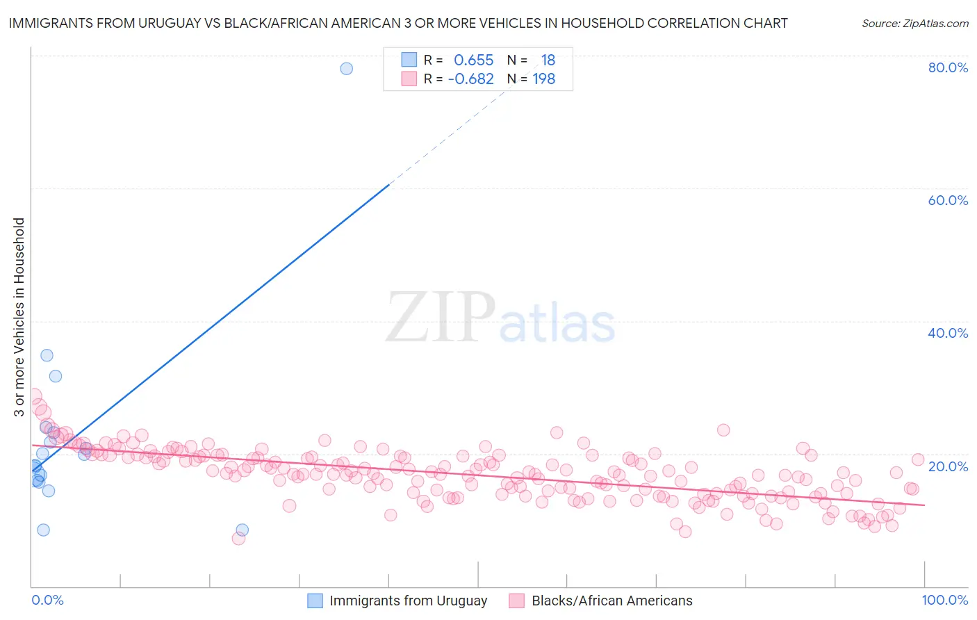 Immigrants from Uruguay vs Black/African American 3 or more Vehicles in Household