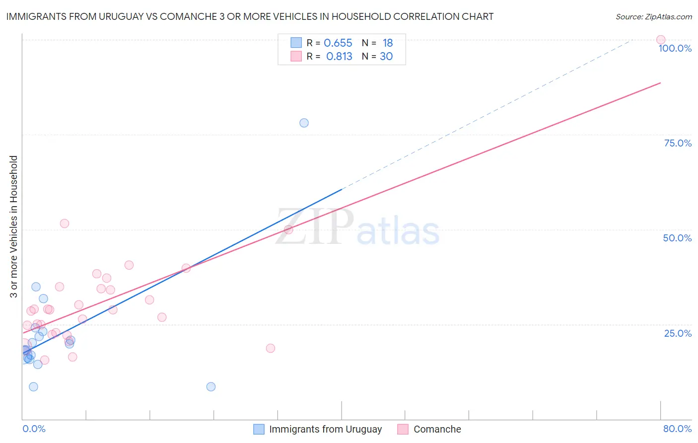 Immigrants from Uruguay vs Comanche 3 or more Vehicles in Household