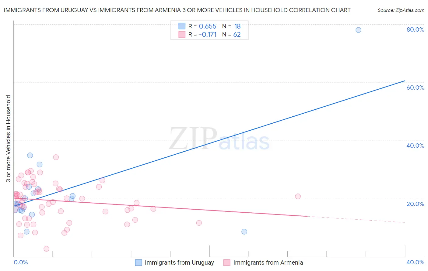 Immigrants from Uruguay vs Immigrants from Armenia 3 or more Vehicles in Household