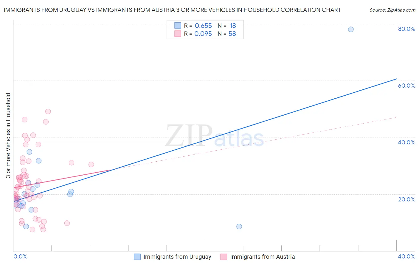 Immigrants from Uruguay vs Immigrants from Austria 3 or more Vehicles in Household