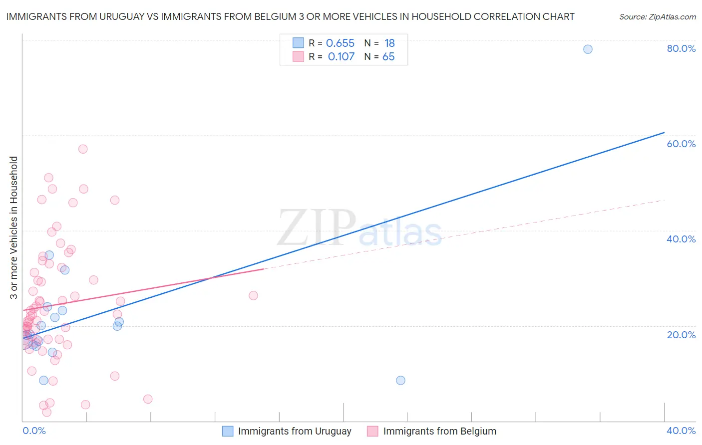 Immigrants from Uruguay vs Immigrants from Belgium 3 or more Vehicles in Household