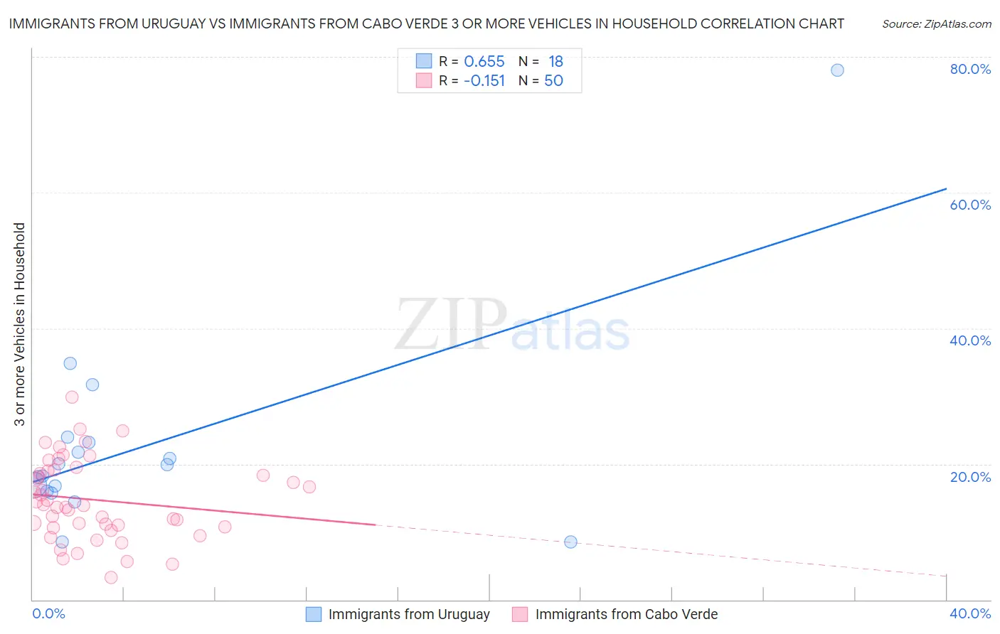 Immigrants from Uruguay vs Immigrants from Cabo Verde 3 or more Vehicles in Household