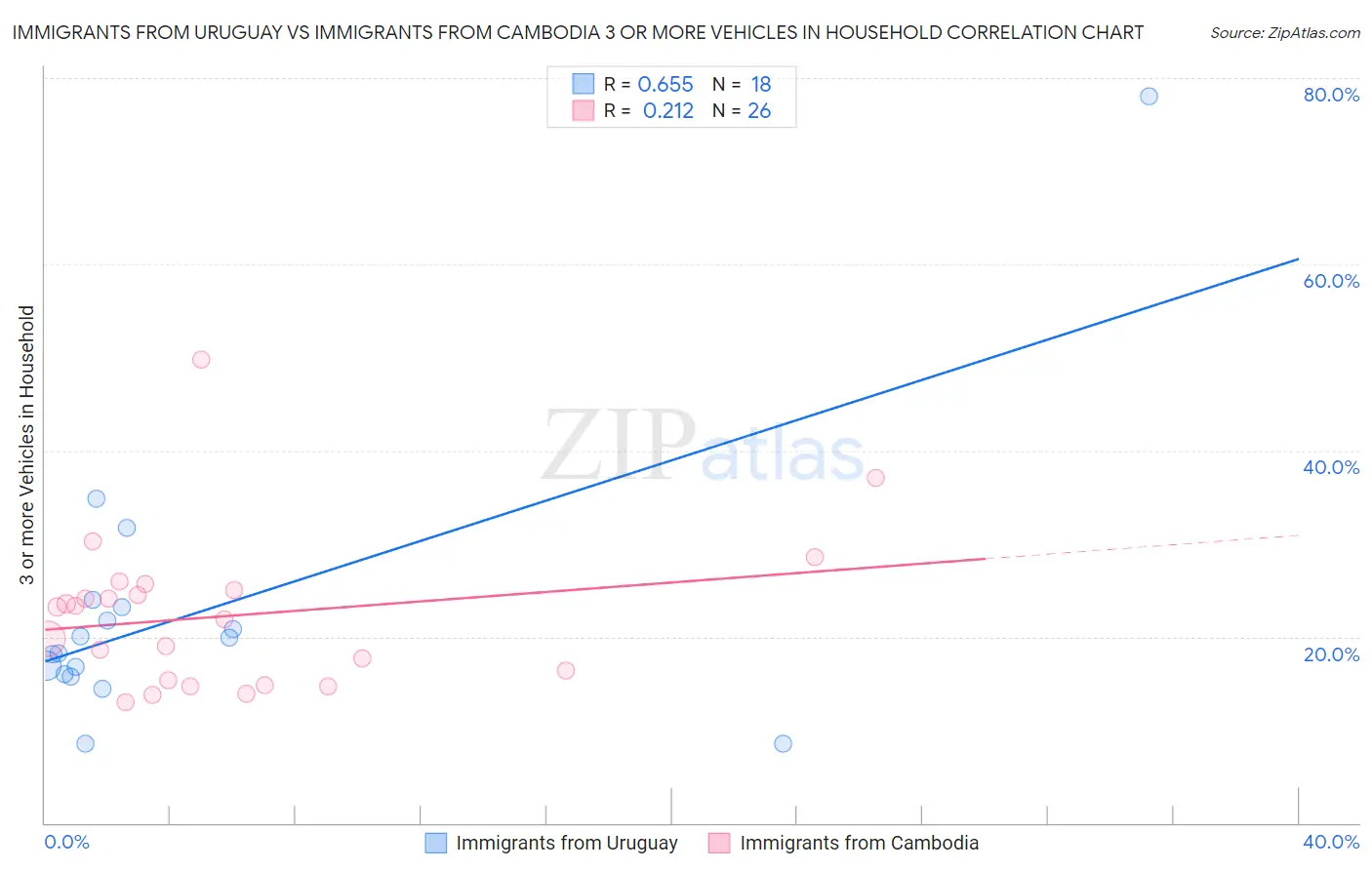 Immigrants from Uruguay vs Immigrants from Cambodia 3 or more Vehicles in Household