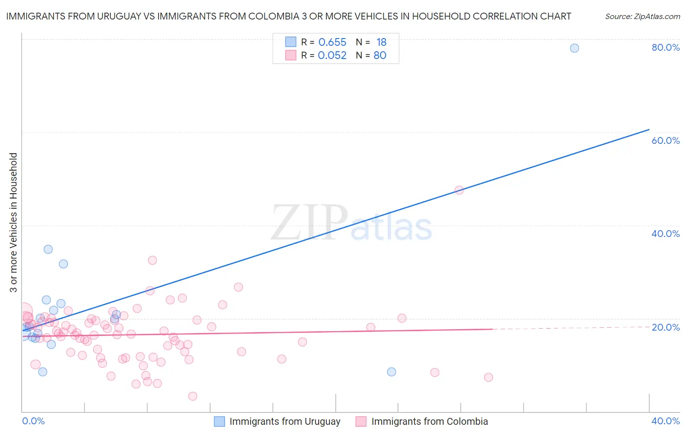 Immigrants from Uruguay vs Immigrants from Colombia 3 or more Vehicles in Household