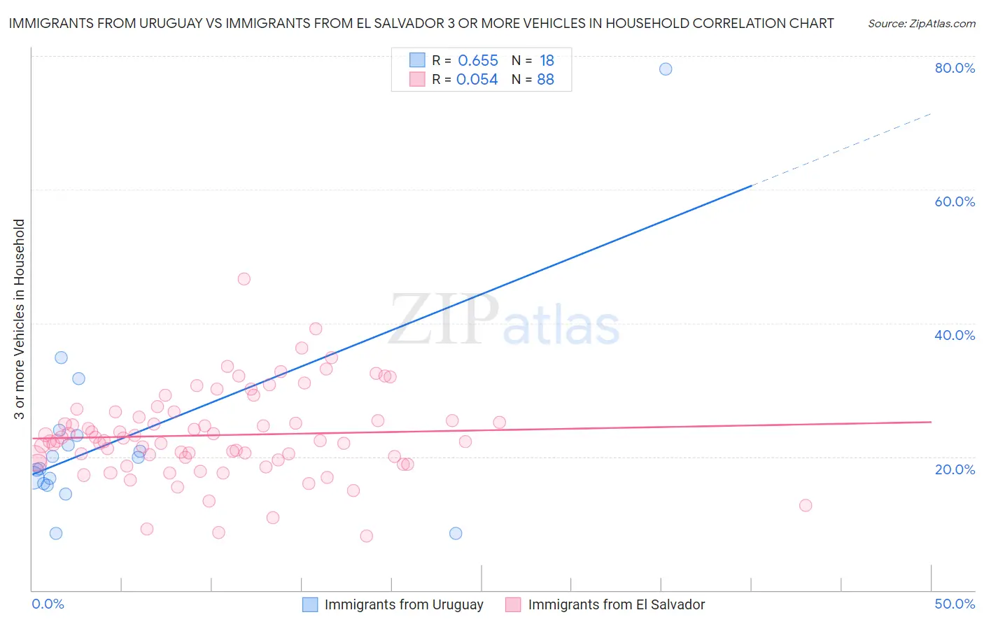 Immigrants from Uruguay vs Immigrants from El Salvador 3 or more Vehicles in Household