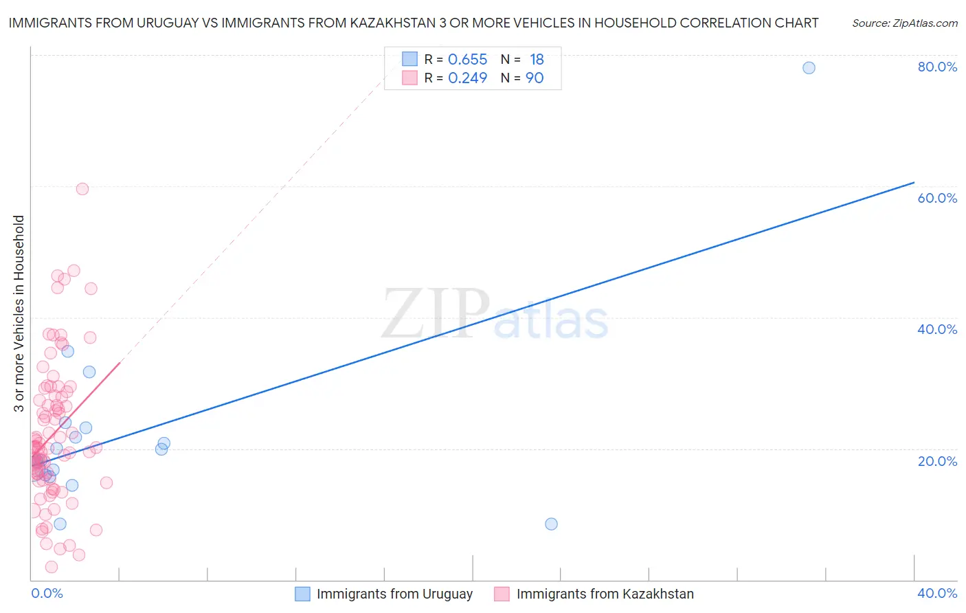 Immigrants from Uruguay vs Immigrants from Kazakhstan 3 or more Vehicles in Household