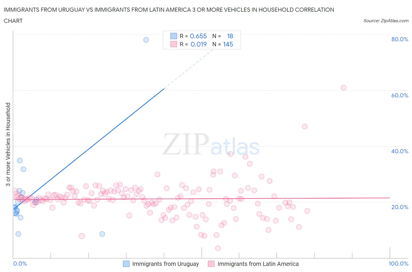 Immigrants from Uruguay vs Immigrants from Latin America 3 or more Vehicles in Household