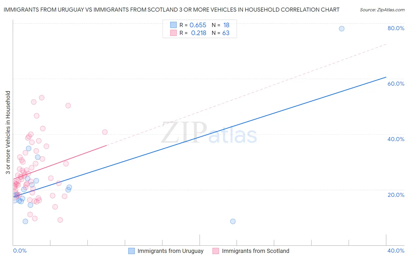 Immigrants from Uruguay vs Immigrants from Scotland 3 or more Vehicles in Household