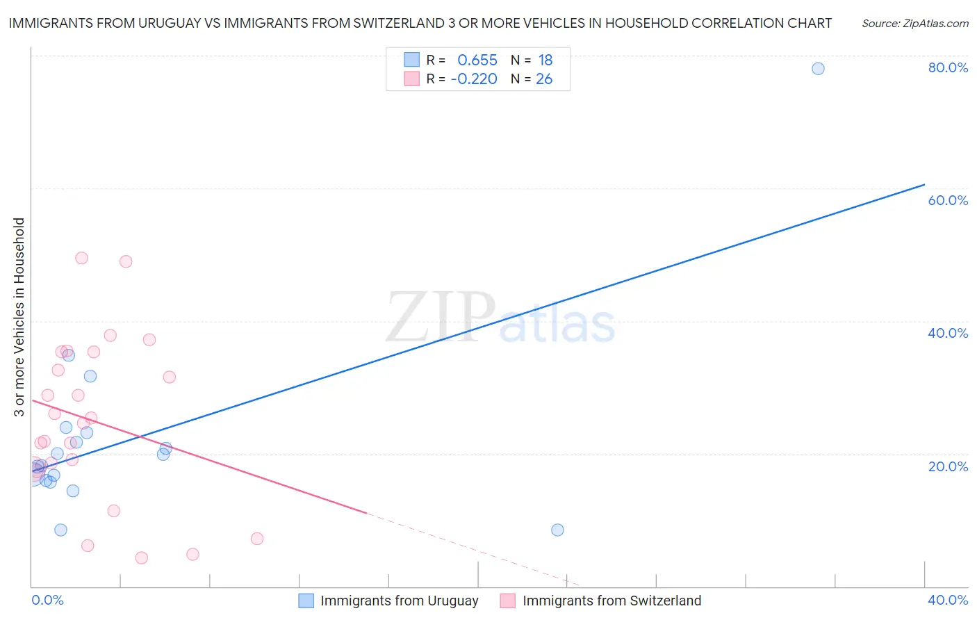 Immigrants from Uruguay vs Immigrants from Switzerland 3 or more Vehicles in Household