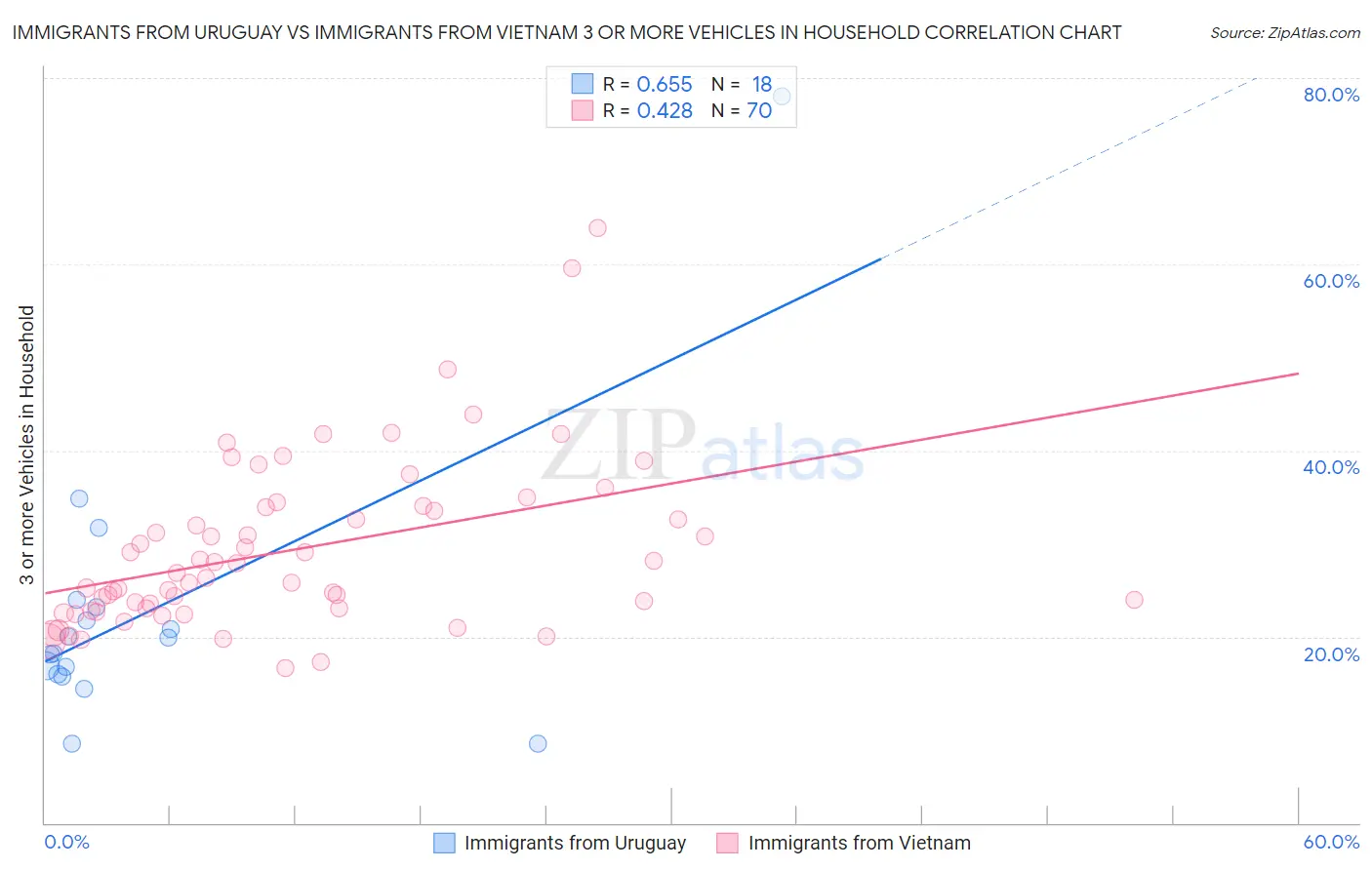 Immigrants from Uruguay vs Immigrants from Vietnam 3 or more Vehicles in Household