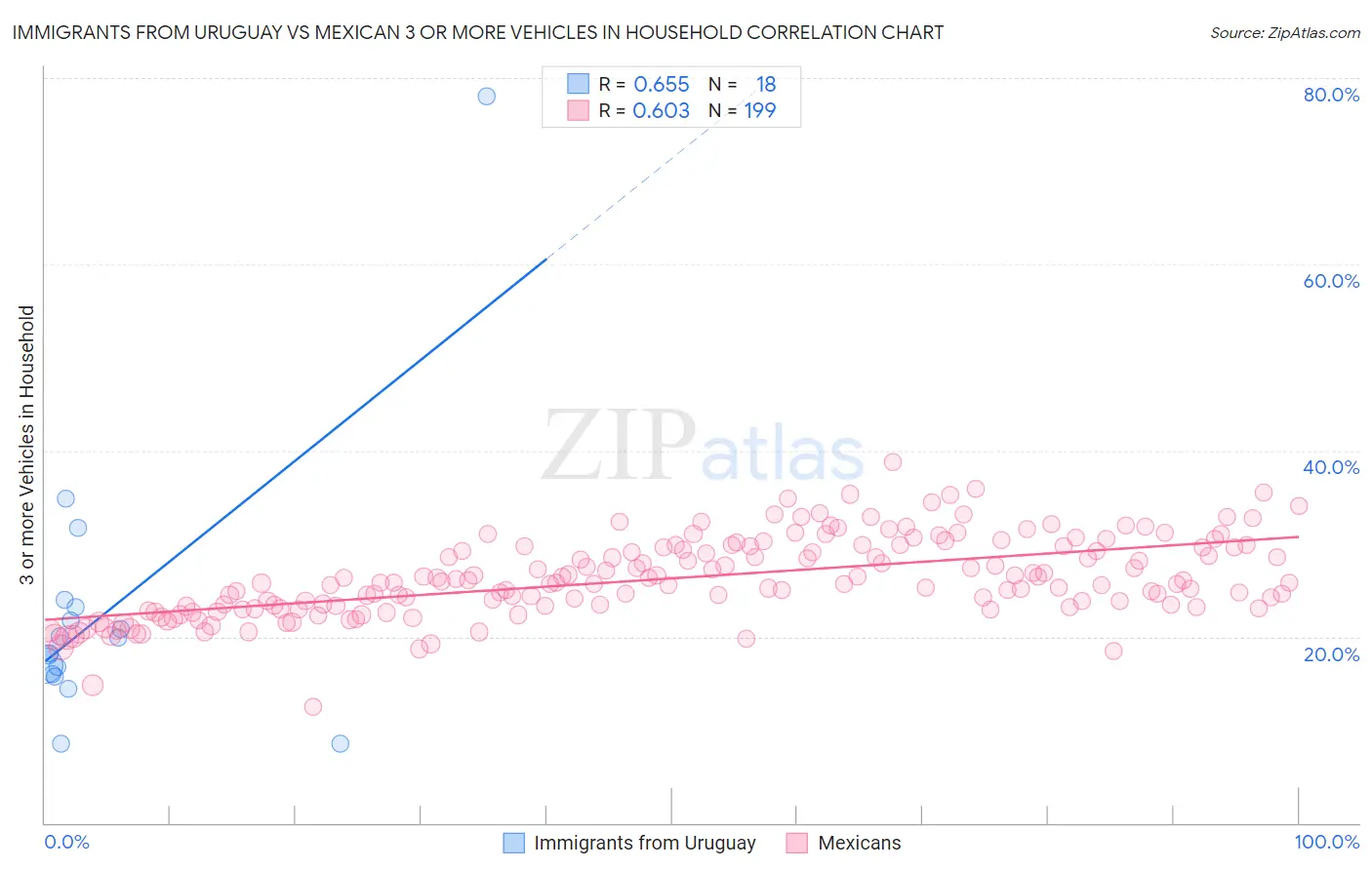 Immigrants from Uruguay vs Mexican 3 or more Vehicles in Household